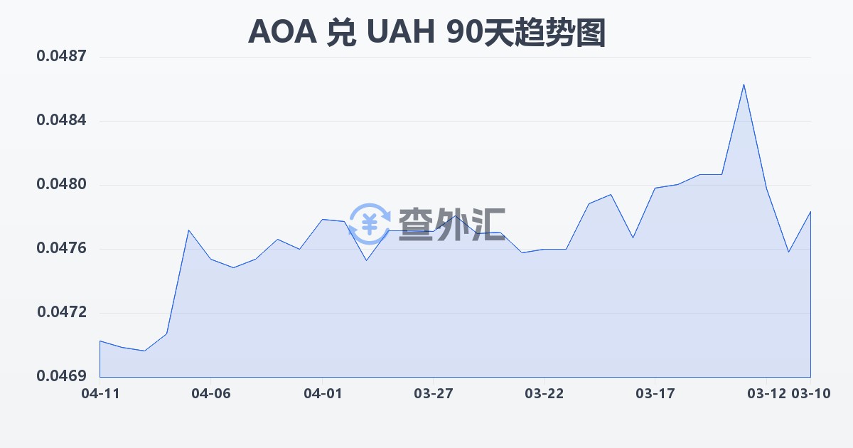 安哥拉宽扎兑乌克兰格里夫纳(AOA/UAH)近90天汇率走势图