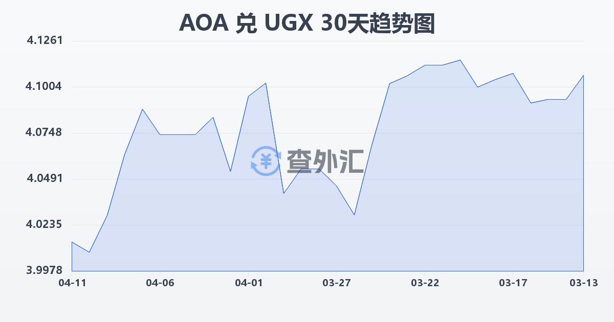 安哥拉宽扎兑乌干达先令(AOA/UGX)近30天汇率走势图