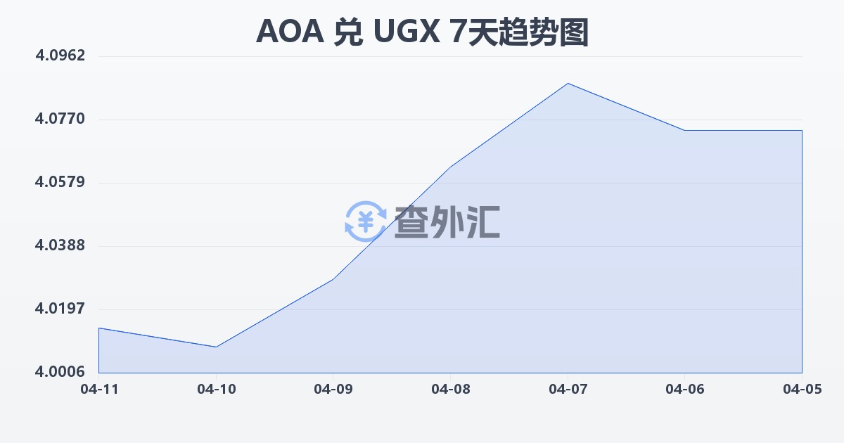 安哥拉宽扎兑乌干达先令(AOA/UGX)近7天汇率走势图