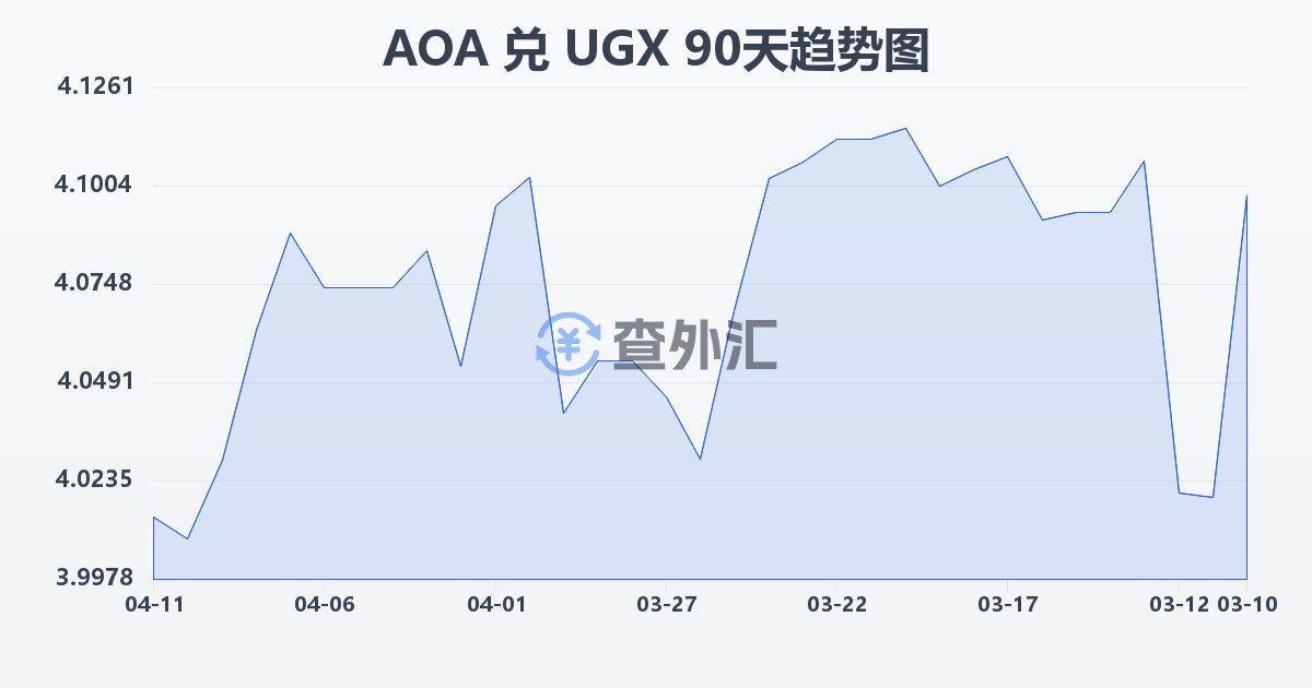 安哥拉宽扎兑乌干达先令(AOA/UGX)近90天汇率走势图