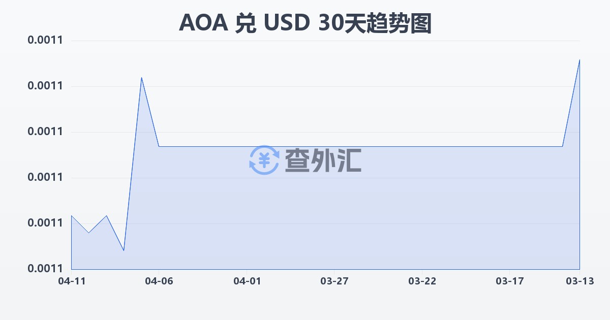 安哥拉宽扎兑美元(AOA/USD)近30天汇率走势图