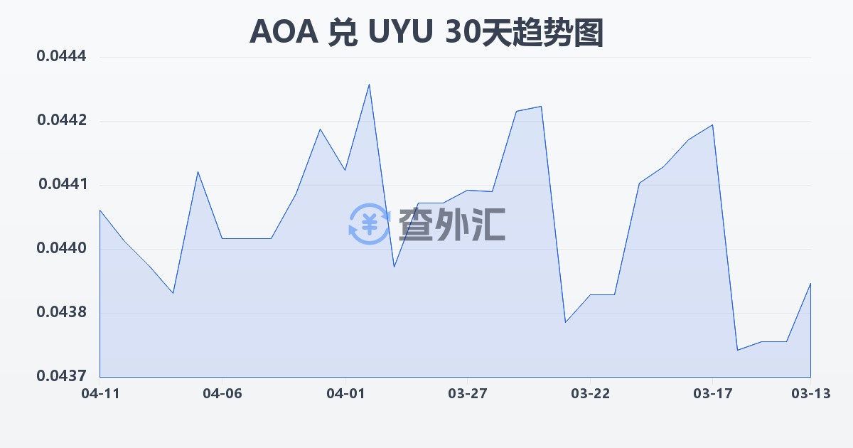 安哥拉宽扎兑乌拉圭比索(AOA/UYU)近30天汇率走势图