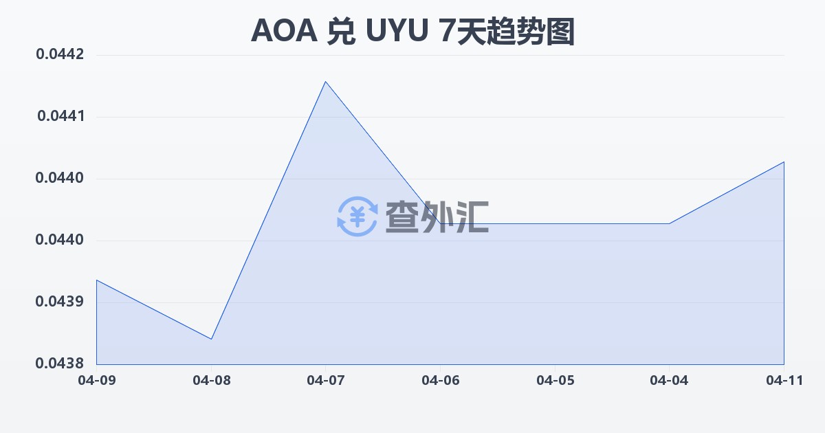 安哥拉宽扎兑乌拉圭比索(AOA/UYU)近7天汇率走势图