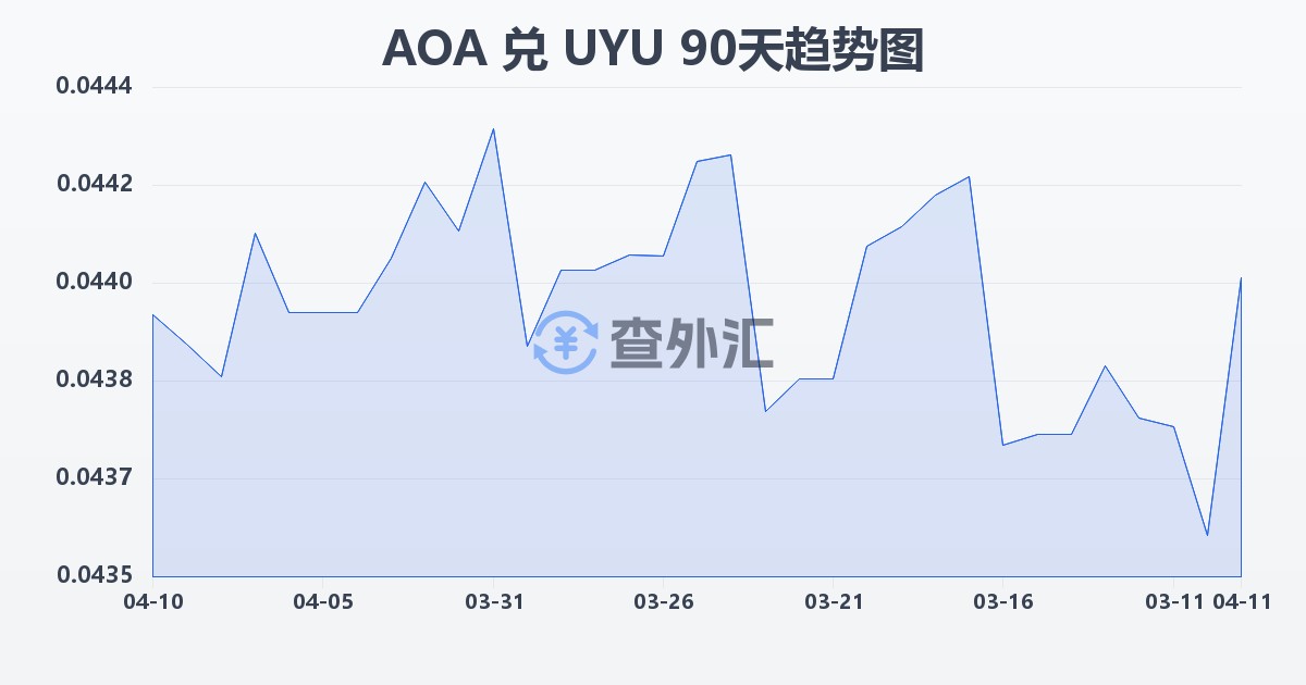 安哥拉宽扎兑乌拉圭比索(AOA/UYU)近90天汇率走势图
