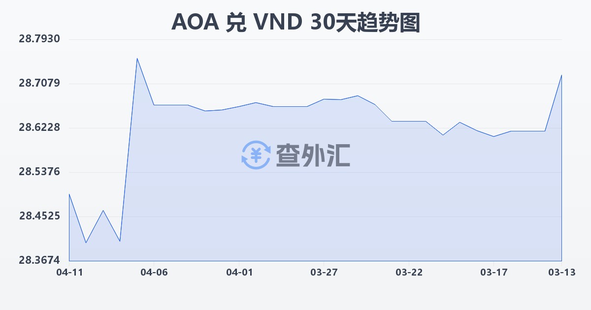 安哥拉宽扎兑越南盾(AOA/VND)近30天汇率走势图