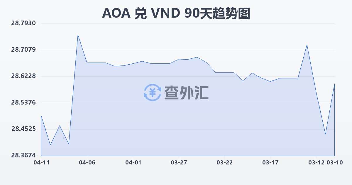 安哥拉宽扎兑越南盾(AOA/VND)近90天汇率走势图