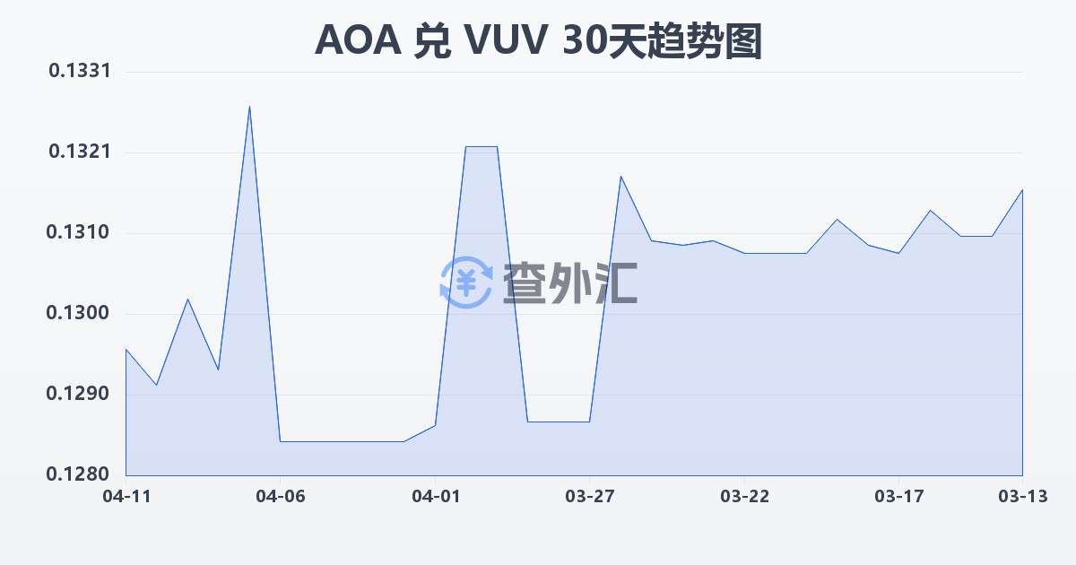 安哥拉宽扎兑瓦努阿图瓦图(AOA/VUV)近30天汇率走势图