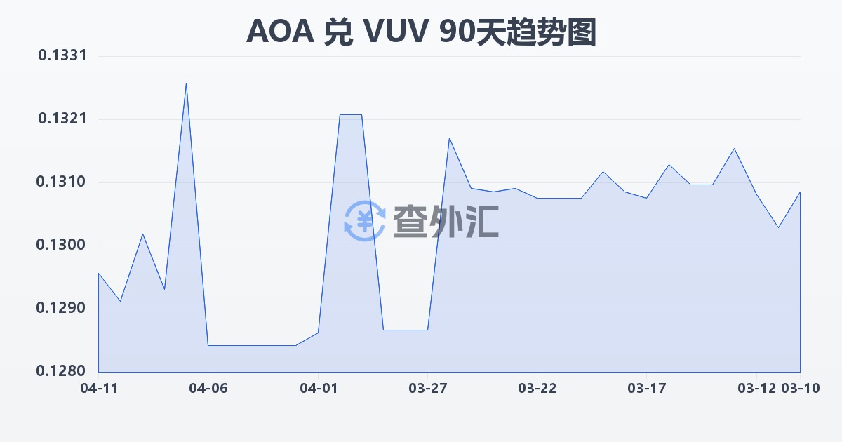 安哥拉宽扎兑瓦努阿图瓦图(AOA/VUV)近90天汇率走势图