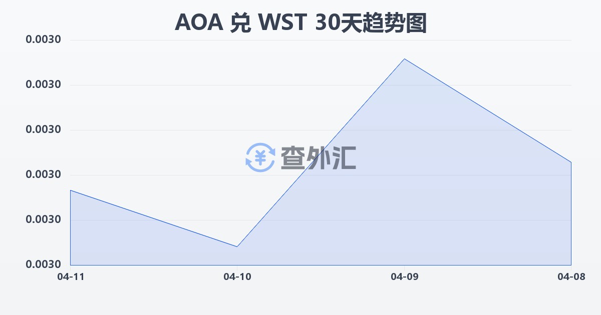 安哥拉宽扎兑萨摩亚塔拉(AOA/WST)近30天汇率走势图