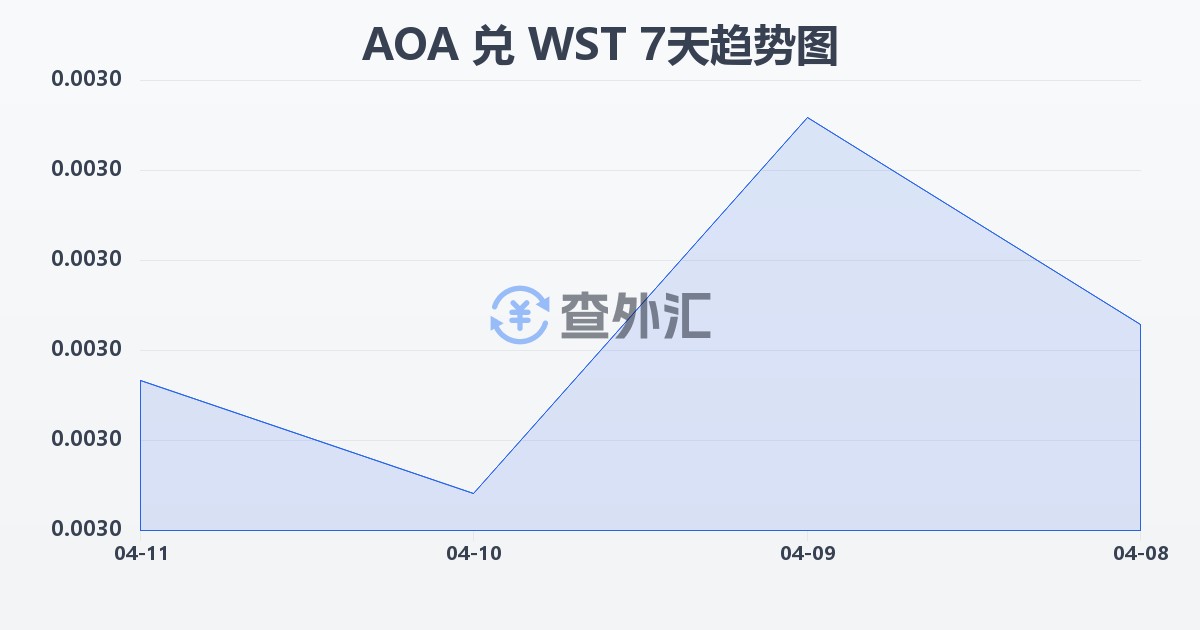 安哥拉宽扎兑萨摩亚塔拉(AOA/WST)近7天汇率走势图