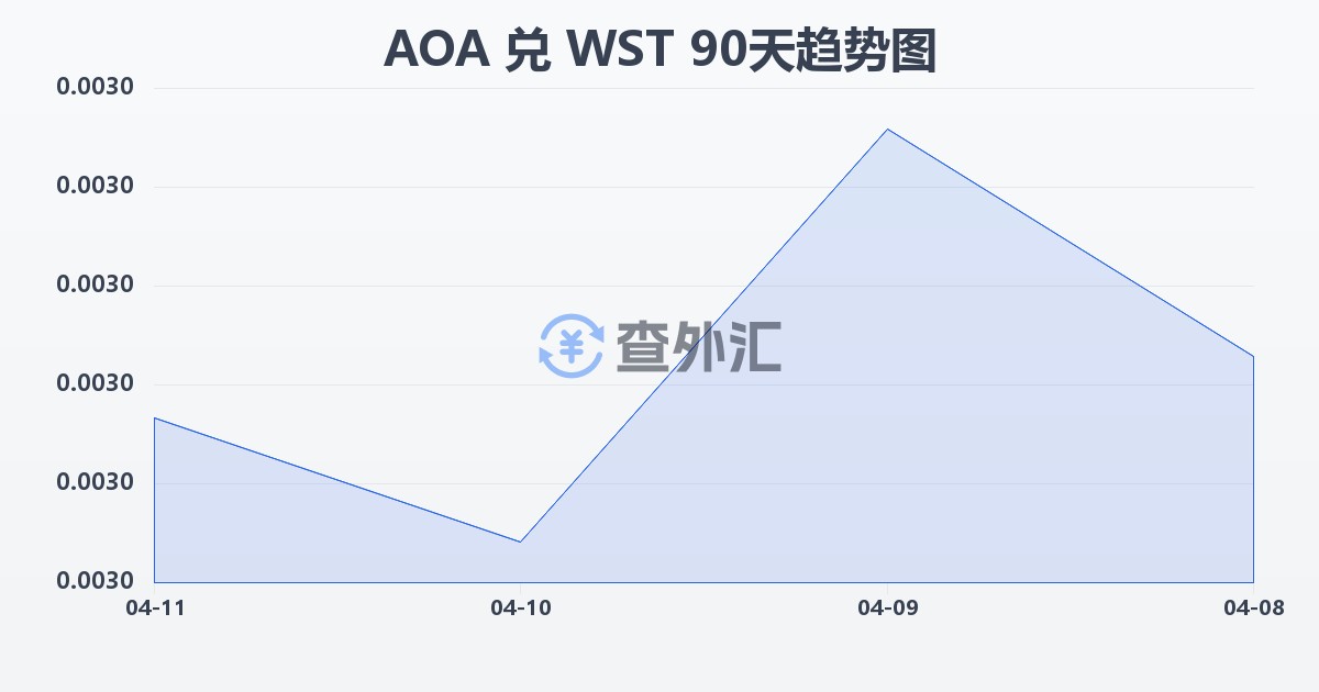 安哥拉宽扎兑萨摩亚塔拉(AOA/WST)近90天汇率走势图