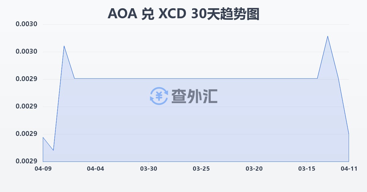 安哥拉宽扎兑东加勒比元(AOA/XCD)近30天汇率走势图