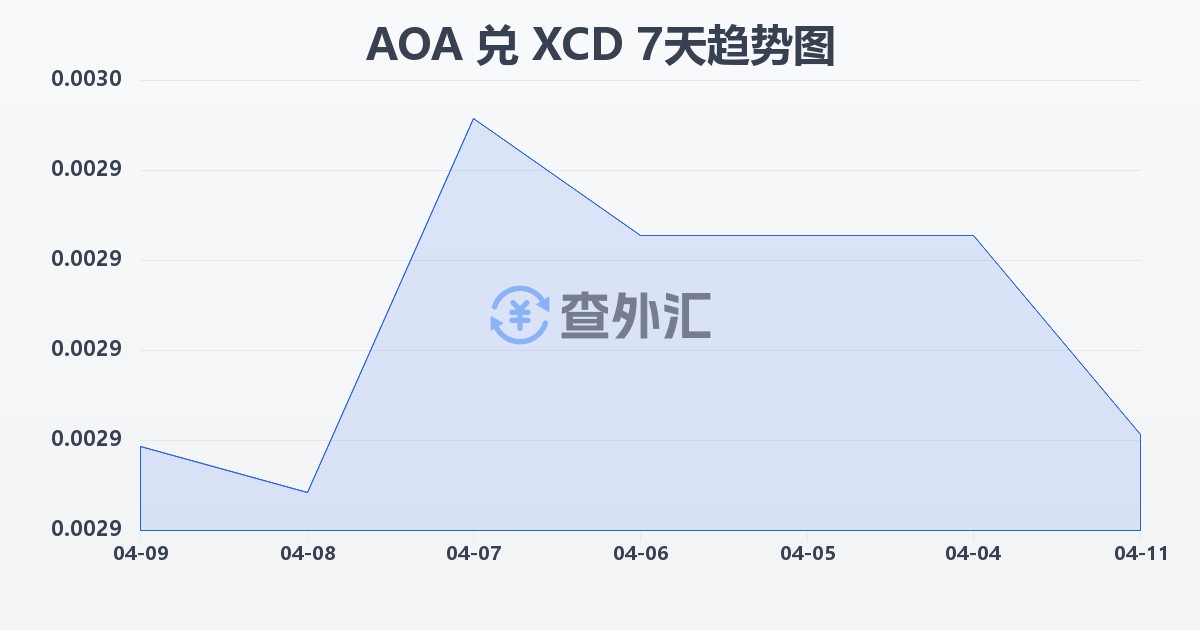 安哥拉宽扎兑东加勒比元(AOA/XCD)近7天汇率走势图