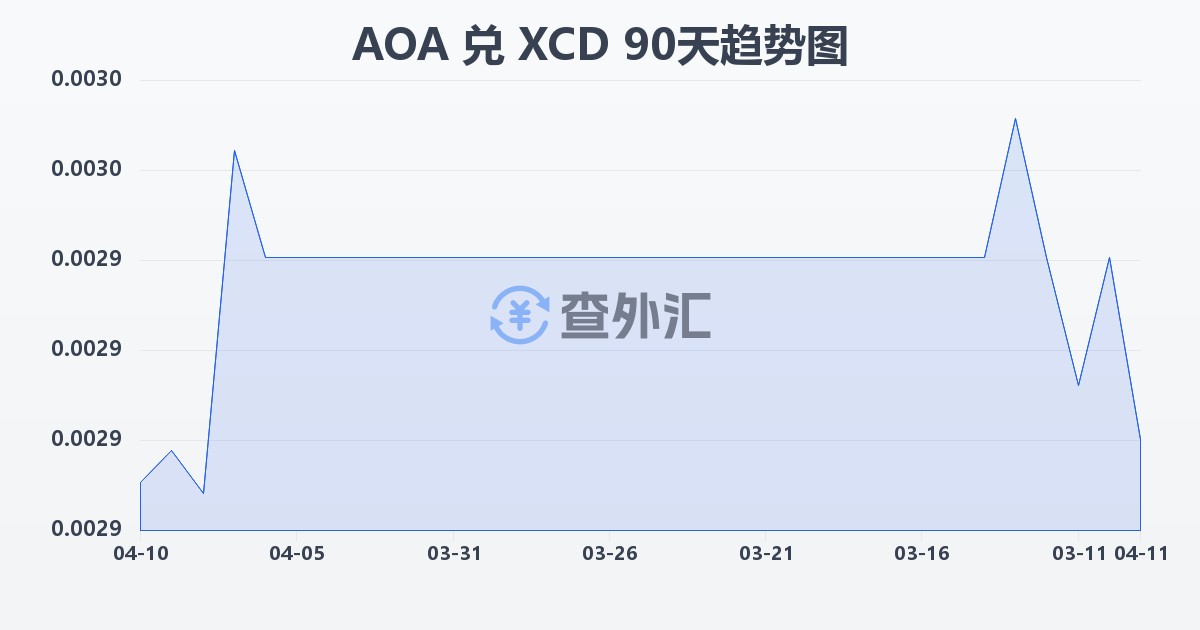 安哥拉宽扎兑东加勒比元(AOA/XCD)近90天汇率走势图