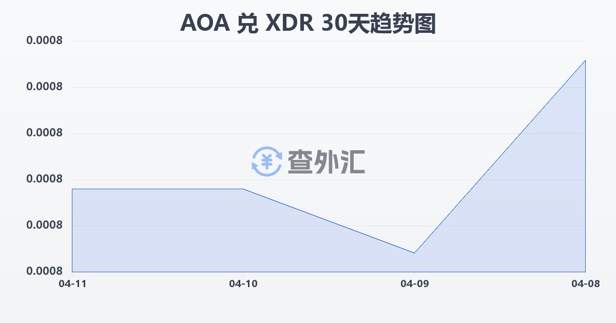 安哥拉宽扎兑特别提款权(AOA/XDR)近30天汇率走势图