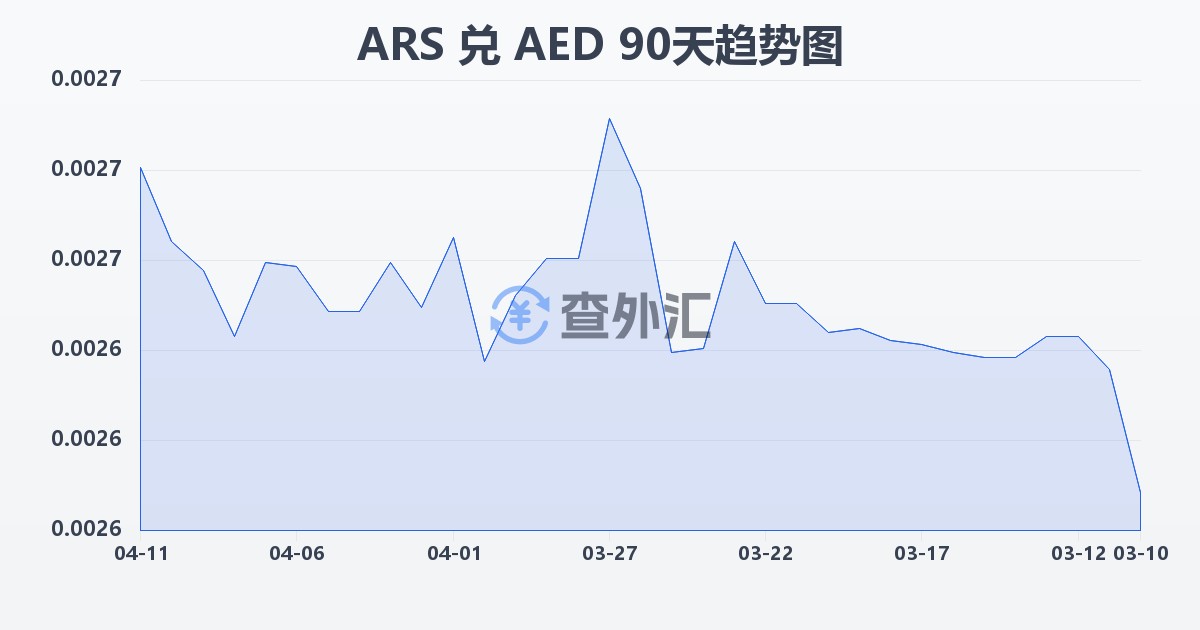 阿根廷比索兑阿联酋迪拉姆(ARS/AED)近90天汇率走势图