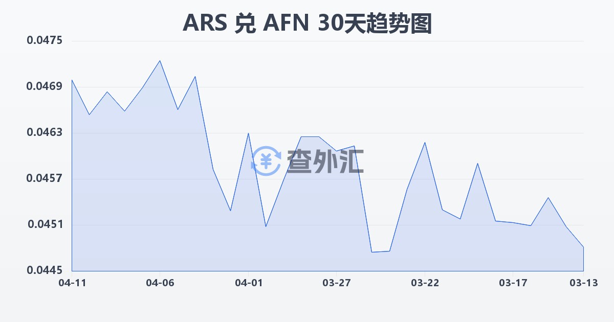 阿根廷比索兑阿富汗尼(ARS/AFN)近30天汇率走势图