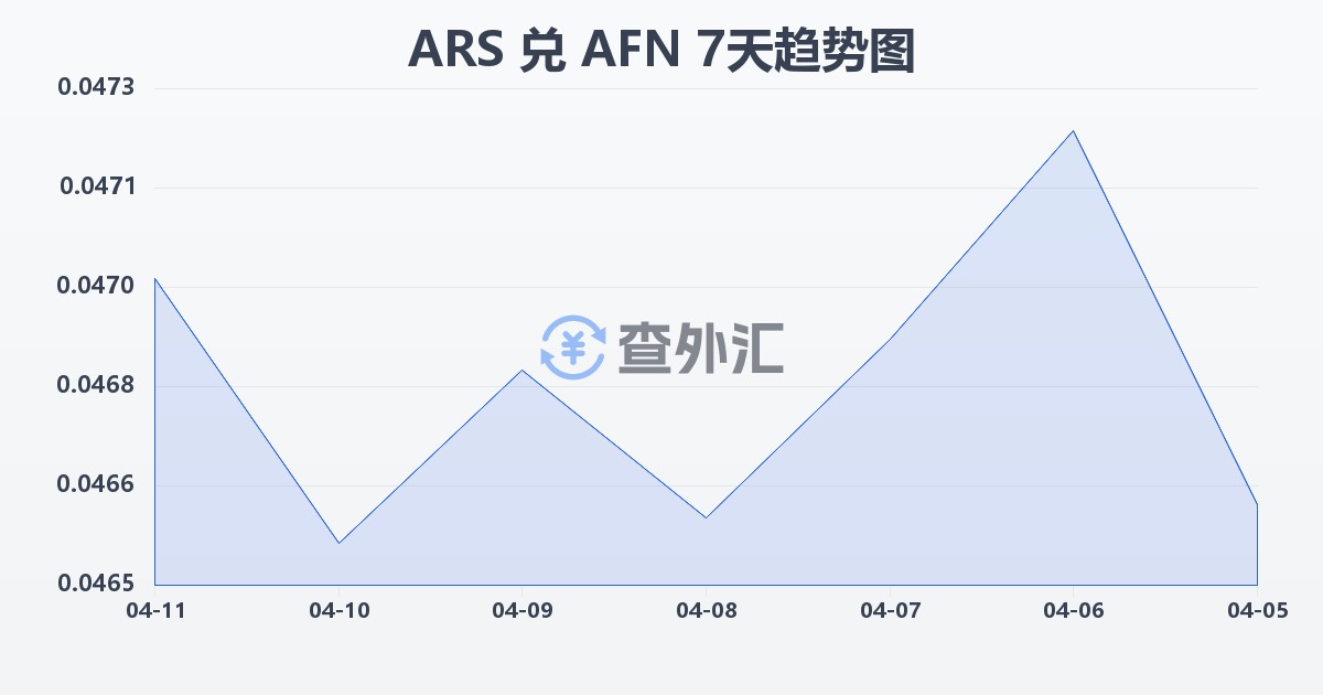 阿根廷比索兑阿富汗尼(ARS/AFN)近7天汇率走势图