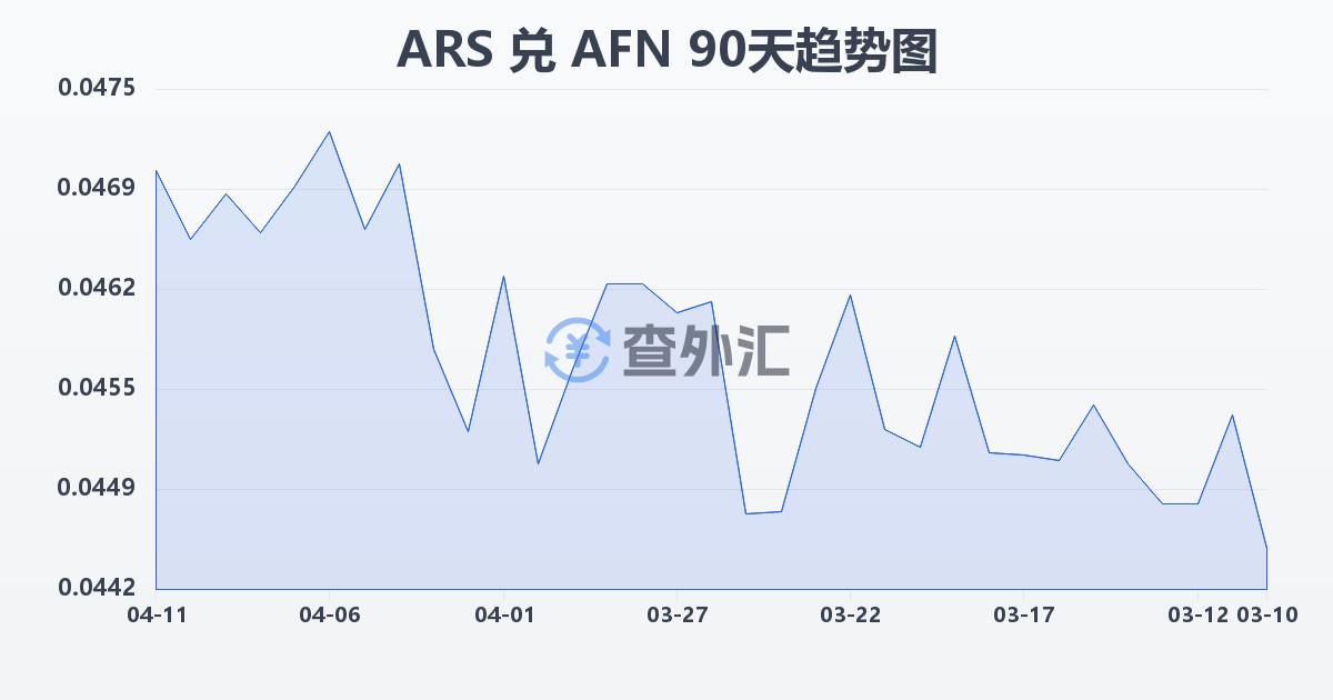 阿根廷比索兑阿富汗尼(ARS/AFN)近90天汇率走势图