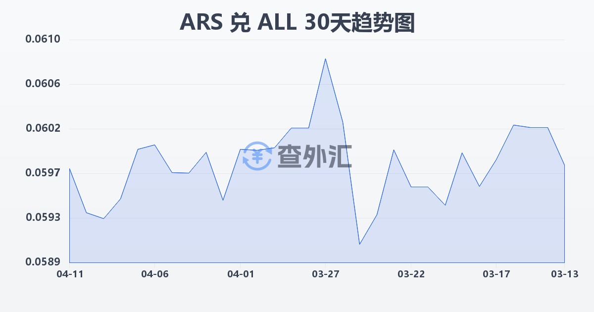 阿根廷比索兑阿尔巴尼亚列克(ARS/ALL)近30天汇率走势图