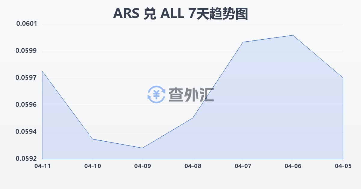 阿根廷比索兑阿尔巴尼亚列克(ARS/ALL)近7天汇率走势图