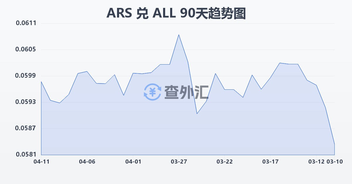 阿根廷比索兑阿尔巴尼亚列克(ARS/ALL)近90天汇率走势图