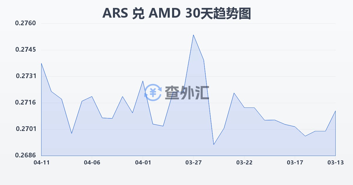 阿根廷比索兑亚美尼亚德拉姆(ARS/AMD)近30天汇率走势图