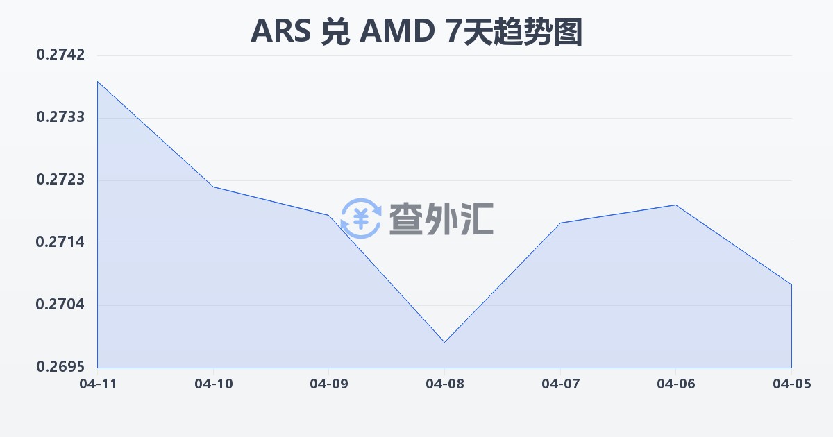 阿根廷比索兑亚美尼亚德拉姆(ARS/AMD)近7天汇率走势图