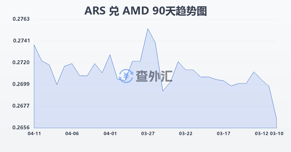 阿根廷比索兑亚美尼亚德拉姆(ARS/AMD)近90天汇率走势图