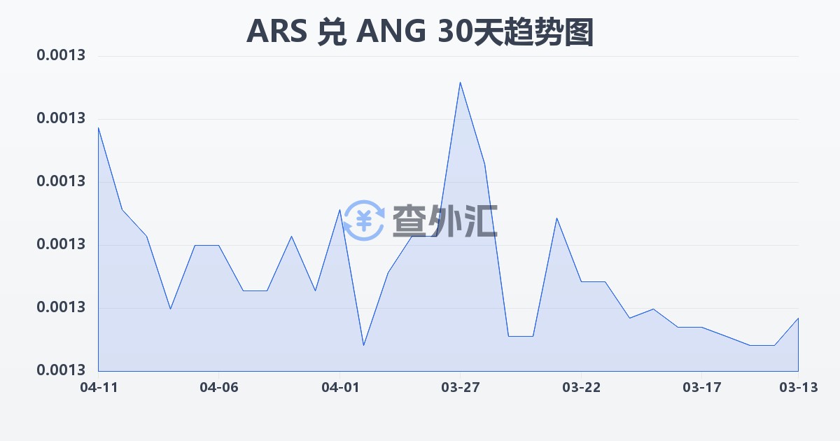阿根廷比索兑荷属安的列斯盾(ARS/ANG)近30天汇率走势图