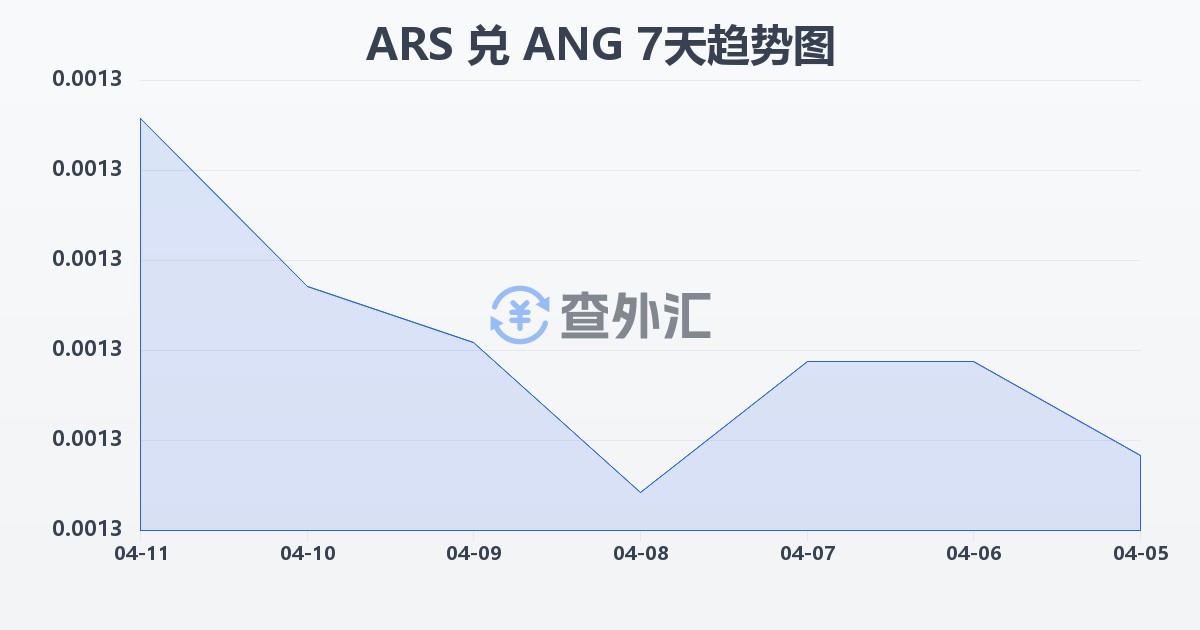 阿根廷比索兑荷属安的列斯盾(ARS/ANG)近7天汇率走势图