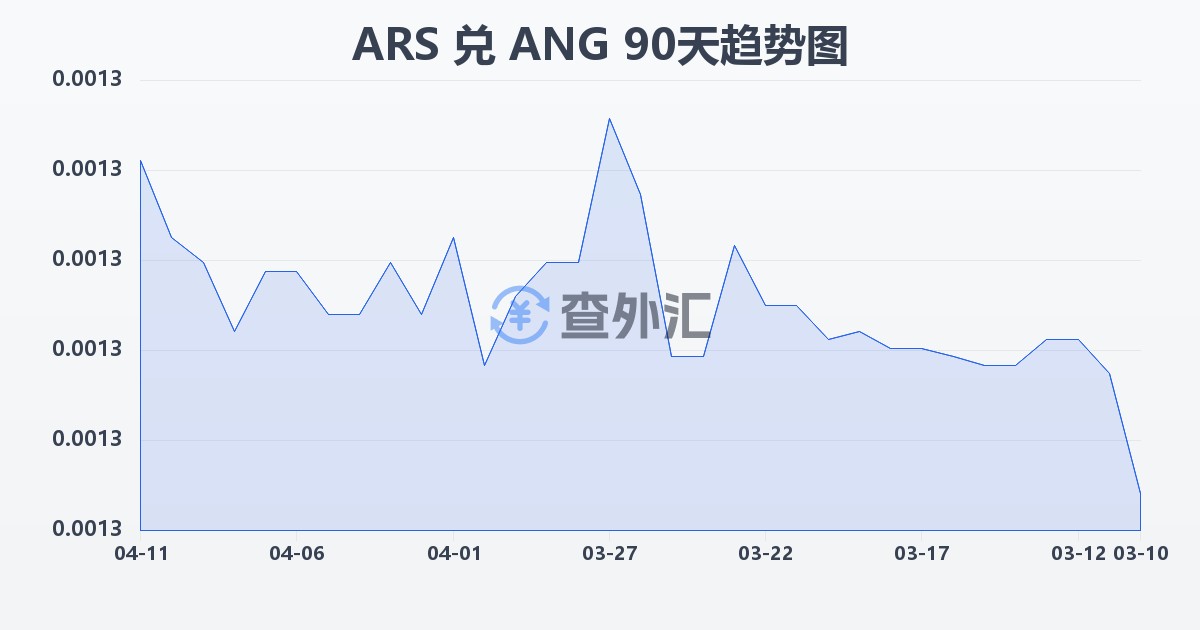 阿根廷比索兑荷属安的列斯盾(ARS/ANG)近90天汇率走势图