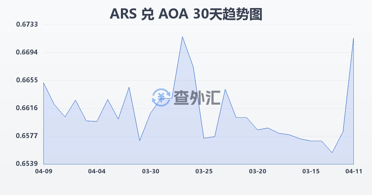 阿根廷比索兑安哥拉宽扎(ARS/AOA)近30天汇率走势图