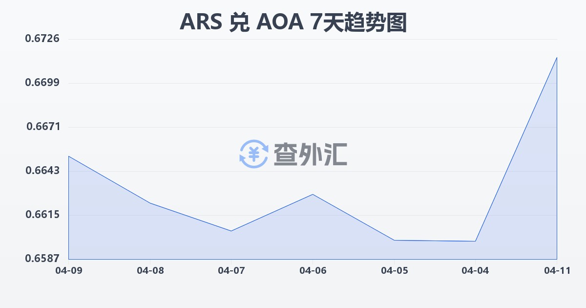 阿根廷比索兑安哥拉宽扎(ARS/AOA)近7天汇率走势图