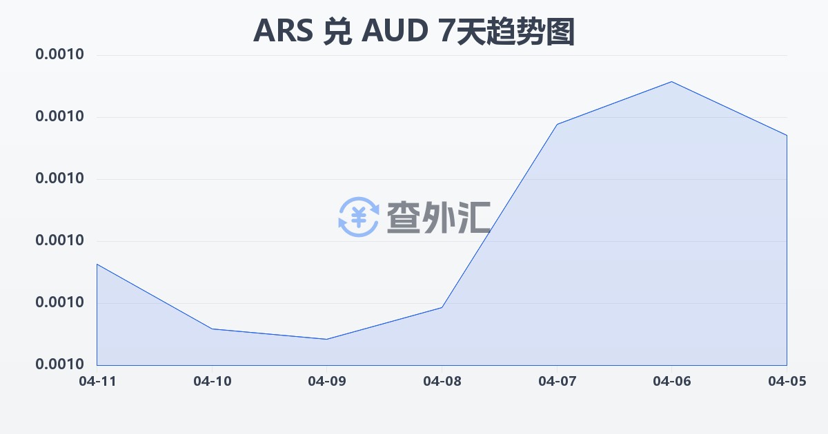 阿根廷比索兑澳大利亚元(ARS/AUD)近7天汇率走势图