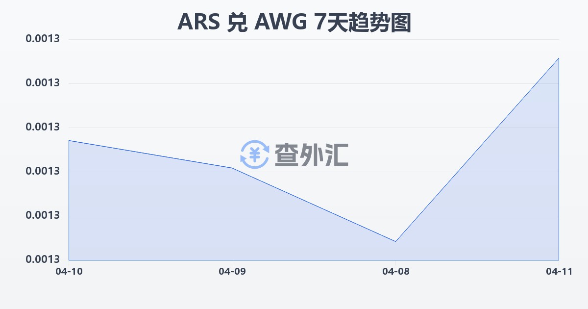 阿根廷比索兑阿鲁巴弗罗林(ARS/AWG)近7天汇率走势图