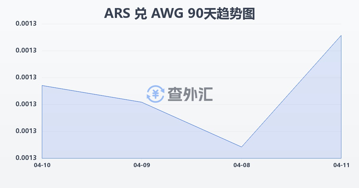 阿根廷比索兑阿鲁巴弗罗林(ARS/AWG)近90天汇率走势图
