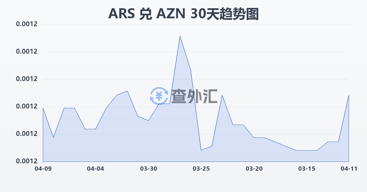 阿根廷比索兑阿塞拜疆马纳特(ARS/AZN)近30天汇率走势图