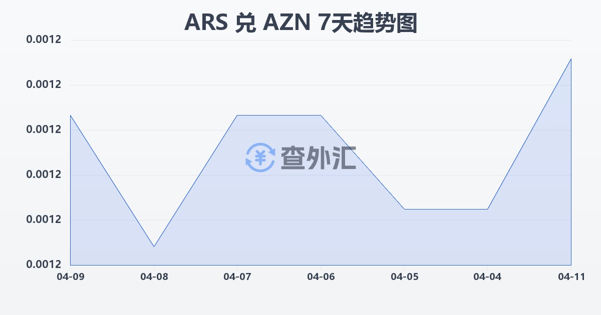 阿根廷比索兑阿塞拜疆马纳特(ARS/AZN)近7天汇率走势图