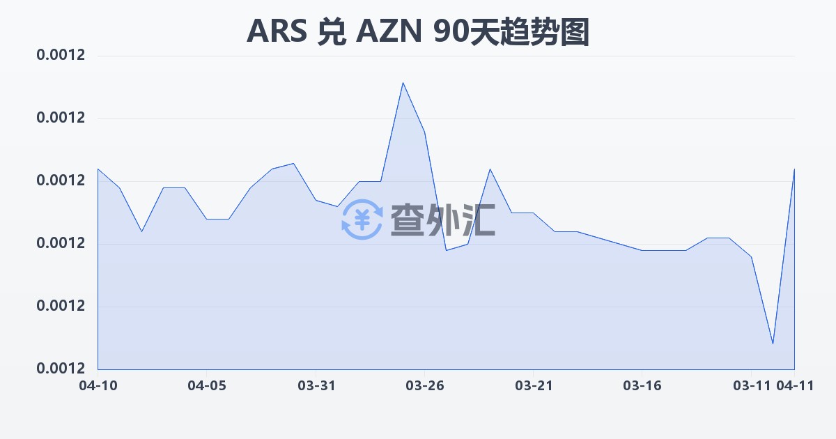 阿根廷比索兑阿塞拜疆马纳特(ARS/AZN)近90天汇率走势图