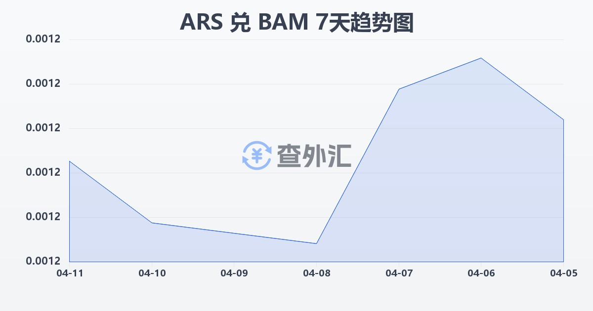 阿根廷比索兑波黑可兑换马克(ARS/BAM)近7天汇率走势图