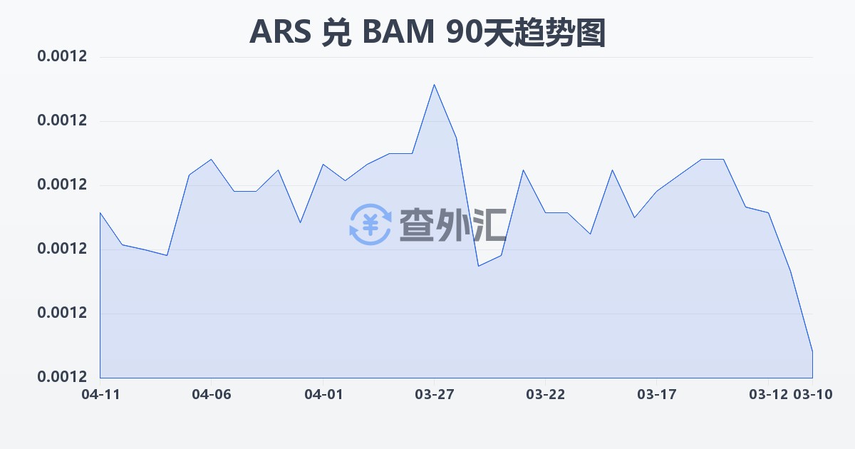 阿根廷比索兑波黑可兑换马克(ARS/BAM)近90天汇率走势图