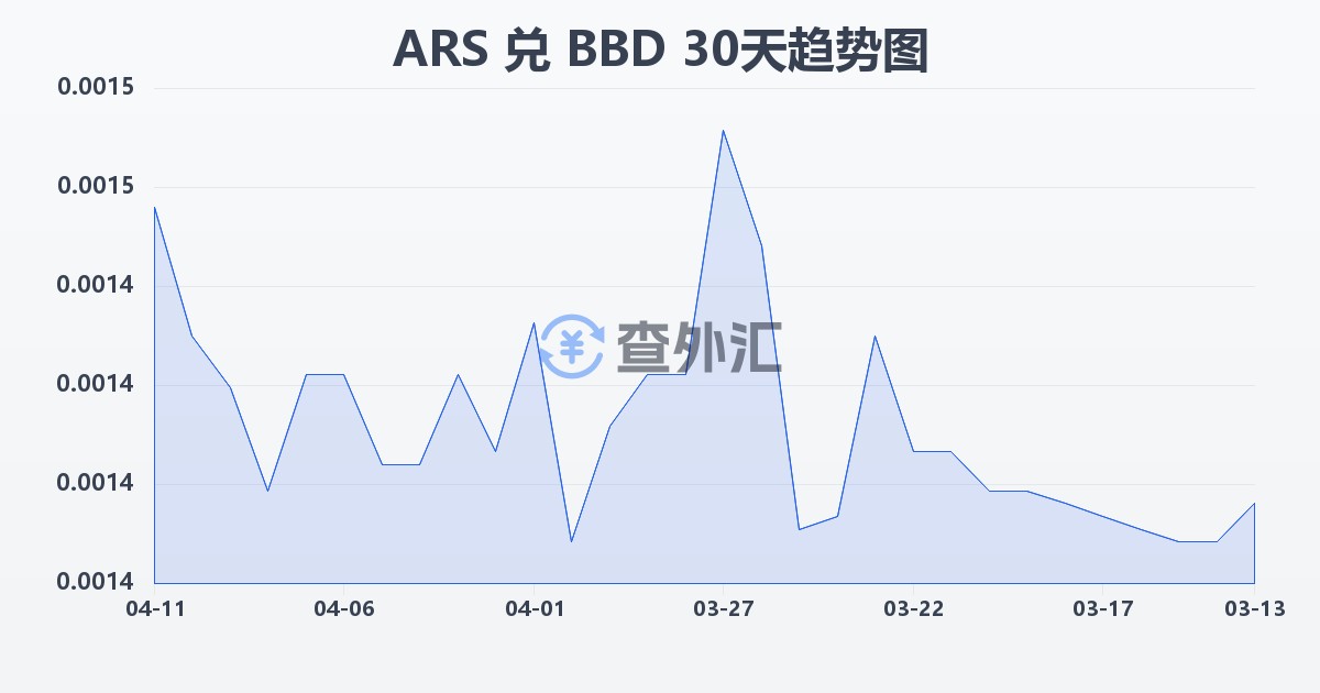 阿根廷比索兑巴巴多斯元(ARS/BBD)近30天汇率走势图