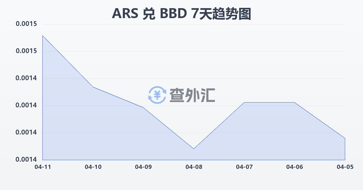 阿根廷比索兑巴巴多斯元(ARS/BBD)近7天汇率走势图