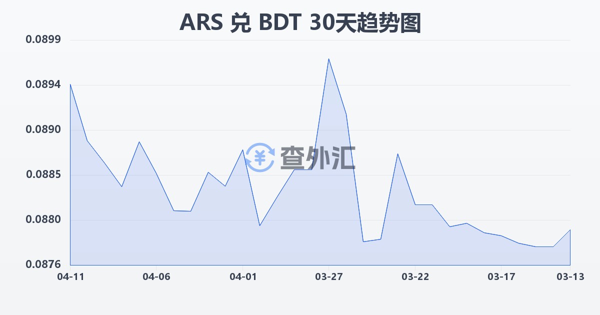 阿根廷比索兑孟加拉塔卡(ARS/BDT)近30天汇率走势图