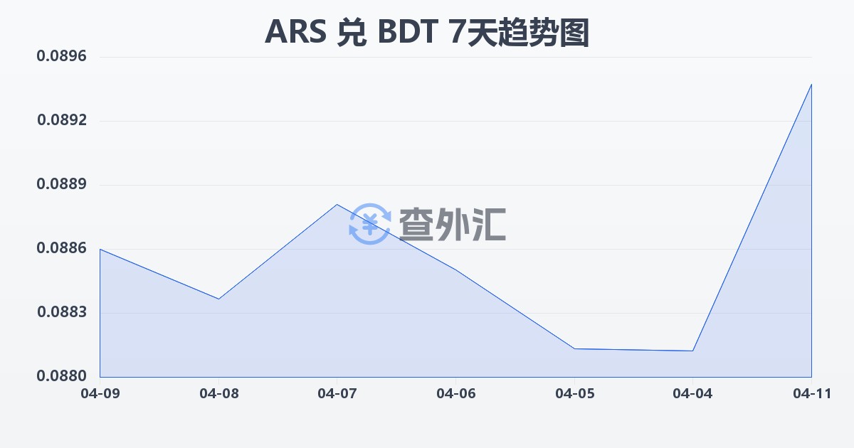阿根廷比索兑孟加拉塔卡(ARS/BDT)近7天汇率走势图