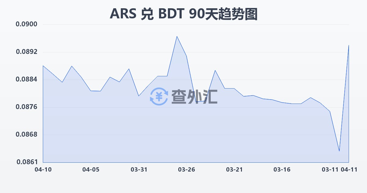 阿根廷比索兑孟加拉塔卡(ARS/BDT)近90天汇率走势图