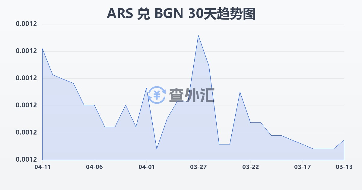 阿根廷比索兑保加利亚列弗(ARS/BGN)近30天汇率走势图