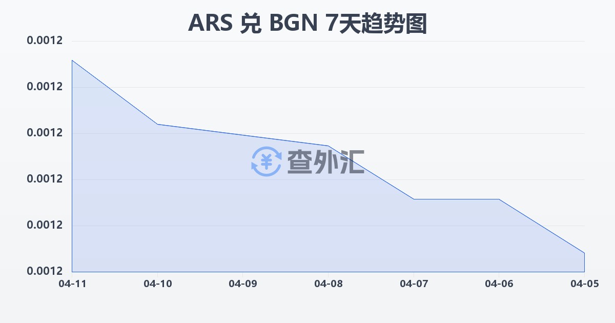阿根廷比索兑保加利亚列弗(ARS/BGN)近7天汇率走势图