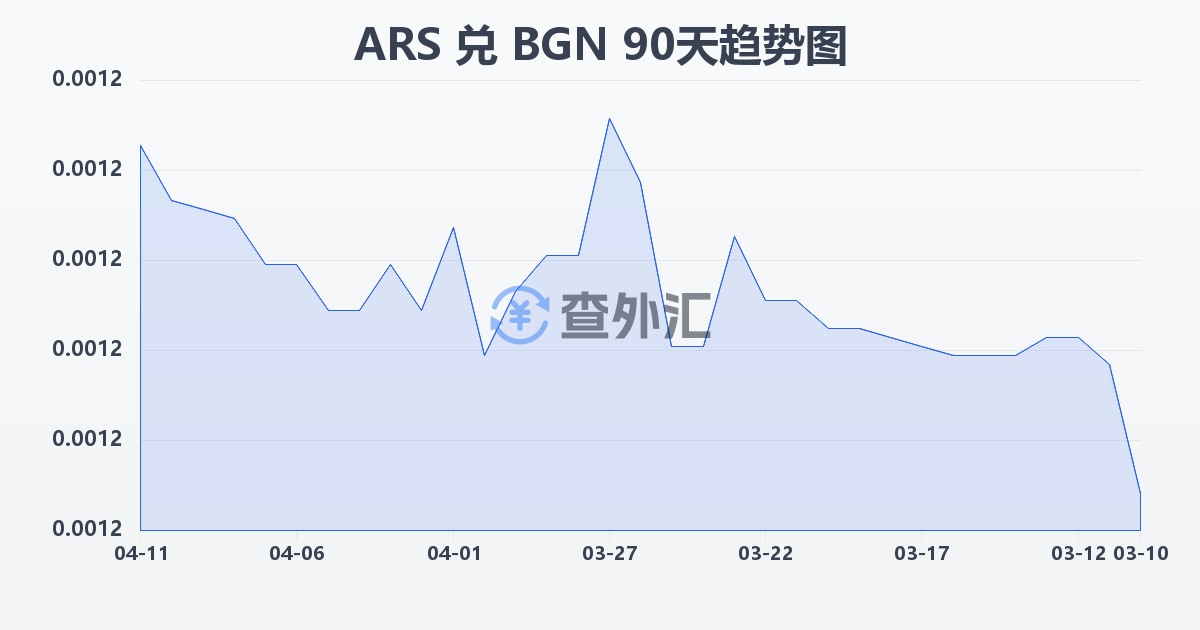 阿根廷比索兑保加利亚列弗(ARS/BGN)近90天汇率走势图